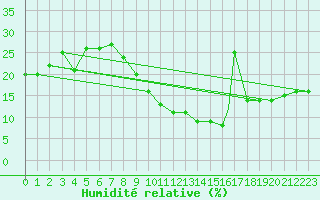Courbe de l'humidit relative pour Errachidia