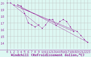 Courbe du refroidissement olien pour Elgoibar