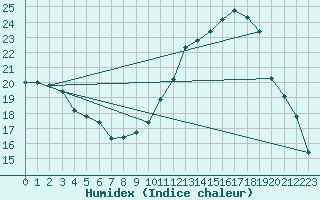 Courbe de l'humidex pour Saint-Nazaire (44)