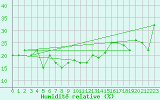 Courbe de l'humidit relative pour Grand Saint Bernard (Sw)