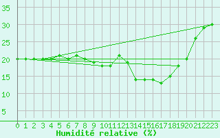 Courbe de l'humidit relative pour Alto de Los Leones