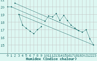 Courbe de l'humidex pour Hoek Van Holland