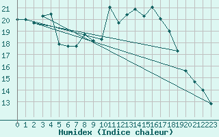 Courbe de l'humidex pour Abed