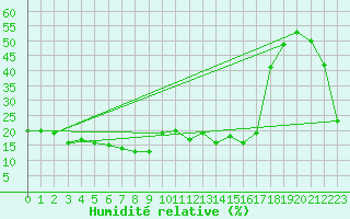 Courbe de l'humidit relative pour Corvatsch