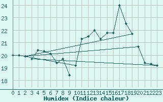 Courbe de l'humidex pour Hyres (83)