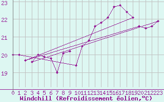Courbe du refroidissement olien pour Gijon