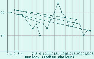 Courbe de l'humidex pour Cabo Carvoeiro