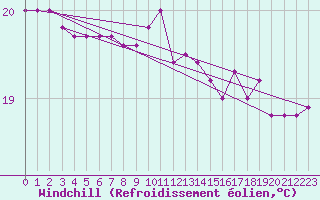 Courbe du refroidissement olien pour la bouée 6200082