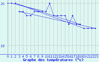 Courbe de tempratures pour la bouée 6200082