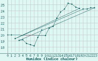 Courbe de l'humidex pour Le Havre - Octeville (76)