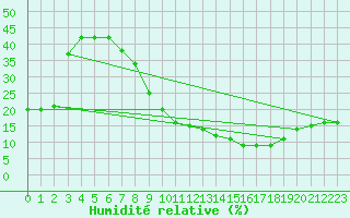 Courbe de l'humidit relative pour Biskra