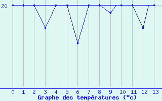 Courbe de tempratures pour Lajes Acores