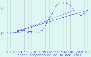 Courbe de temprature de la mer  pour la bouée 6100002