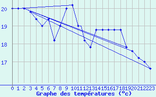 Courbe de tempratures pour Cap Mele (It)