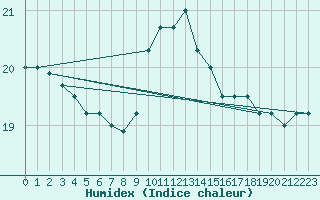 Courbe de l'humidex pour Humain (Be)