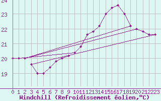 Courbe du refroidissement olien pour Torino / Bric Della Croce