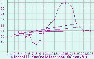 Courbe du refroidissement olien pour Mont-Saint-Vincent (71)