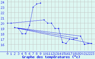 Courbe de tempratures pour Trapani / Birgi