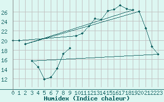 Courbe de l'humidex pour Grandfresnoy (60)