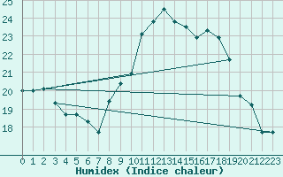 Courbe de l'humidex pour Treviso / Istrana