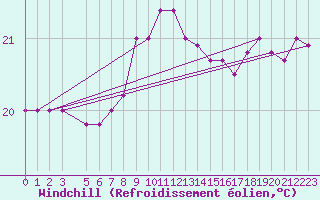 Courbe du refroidissement olien pour Capo Palinuro