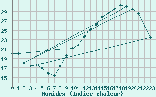 Courbe de l'humidex pour Corsept (44)