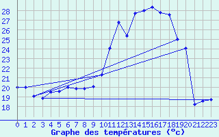 Courbe de tempratures pour Auch (32)