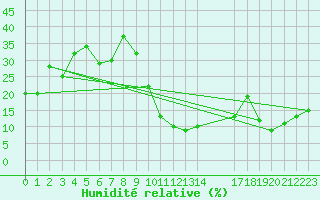 Courbe de l'humidit relative pour Mascara-Ghriss