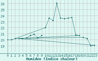 Courbe de l'humidex pour Liscombe