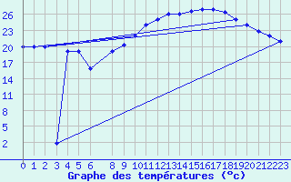Courbe de tempratures pour Biskra