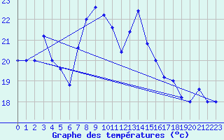 Courbe de tempratures pour Messina