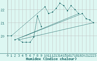 Courbe de l'humidex pour Market