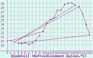 Courbe du refroidissement olien pour Epinal (88)