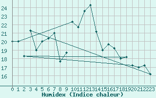 Courbe de l'humidex pour Chlef