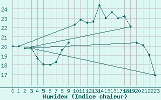 Courbe de l'humidex pour Bruxelles (Be)