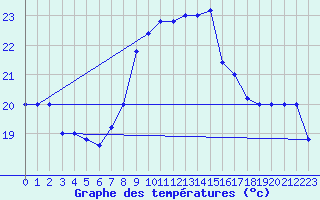 Courbe de tempratures pour Trapani / Birgi