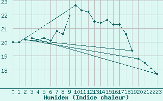 Courbe de l'humidex pour Shoream (UK)