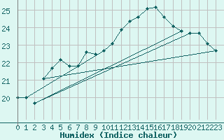 Courbe de l'humidex pour Puissalicon (34)