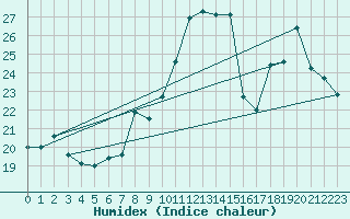 Courbe de l'humidex pour Xert / Chert (Esp)