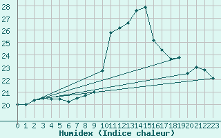 Courbe de l'humidex pour Laval (53)
