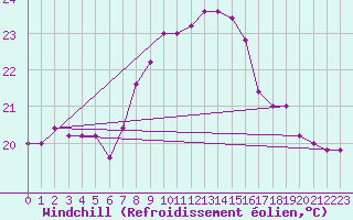Courbe du refroidissement olien pour Capo Caccia