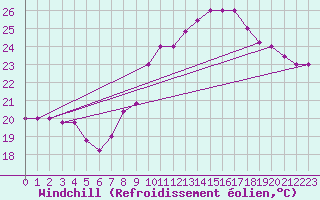 Courbe du refroidissement olien pour Torino / Bric Della Croce