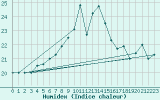 Courbe de l'humidex pour Capdepera