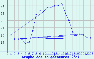 Courbe de tempratures pour Cap Mele (It)