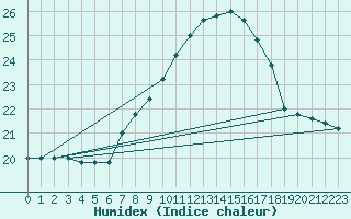 Courbe de l'humidex pour Monte S. Angelo