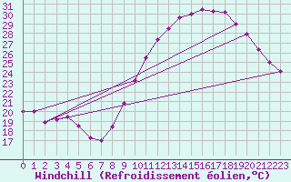 Courbe du refroidissement olien pour Charleroi (Be)