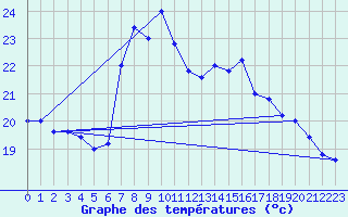 Courbe de tempratures pour Messina