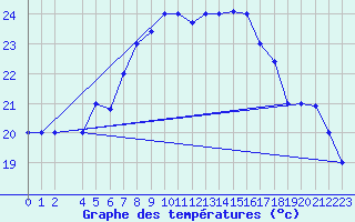 Courbe de tempratures pour Tabarka