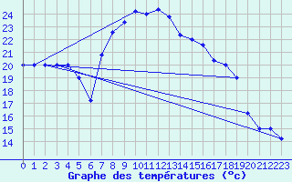 Courbe de tempratures pour Trapani / Birgi