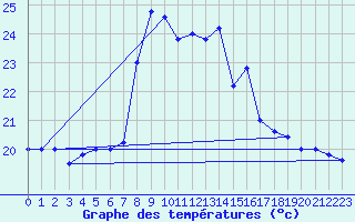 Courbe de tempratures pour Cap Mele (It)